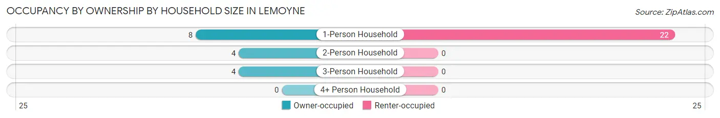 Occupancy by Ownership by Household Size in Lemoyne