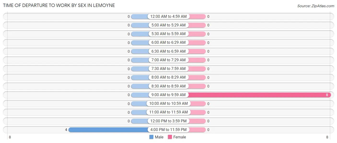 Time of Departure to Work by Sex in Lemoyne