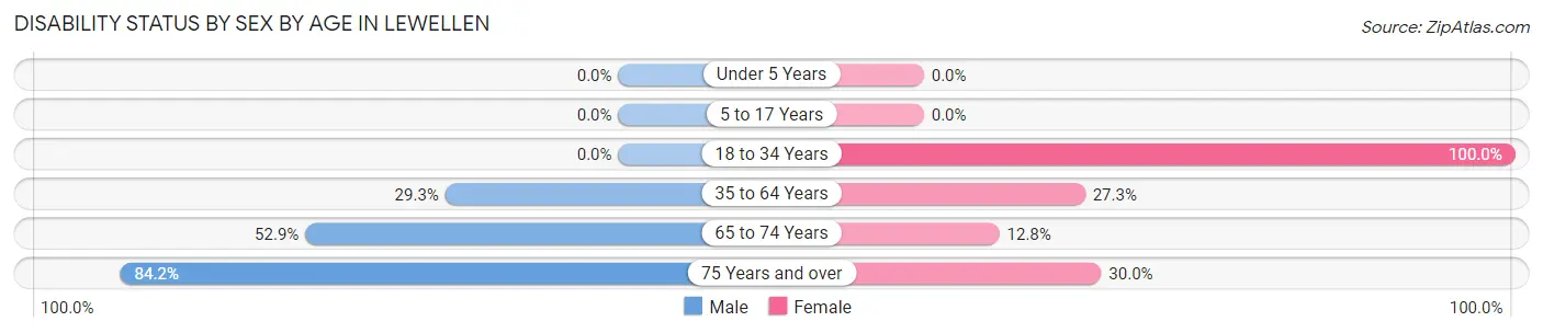 Disability Status by Sex by Age in Lewellen