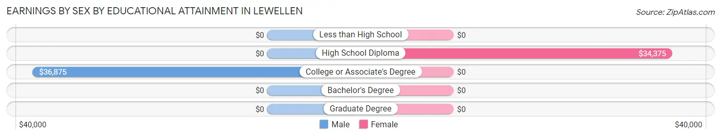 Earnings by Sex by Educational Attainment in Lewellen