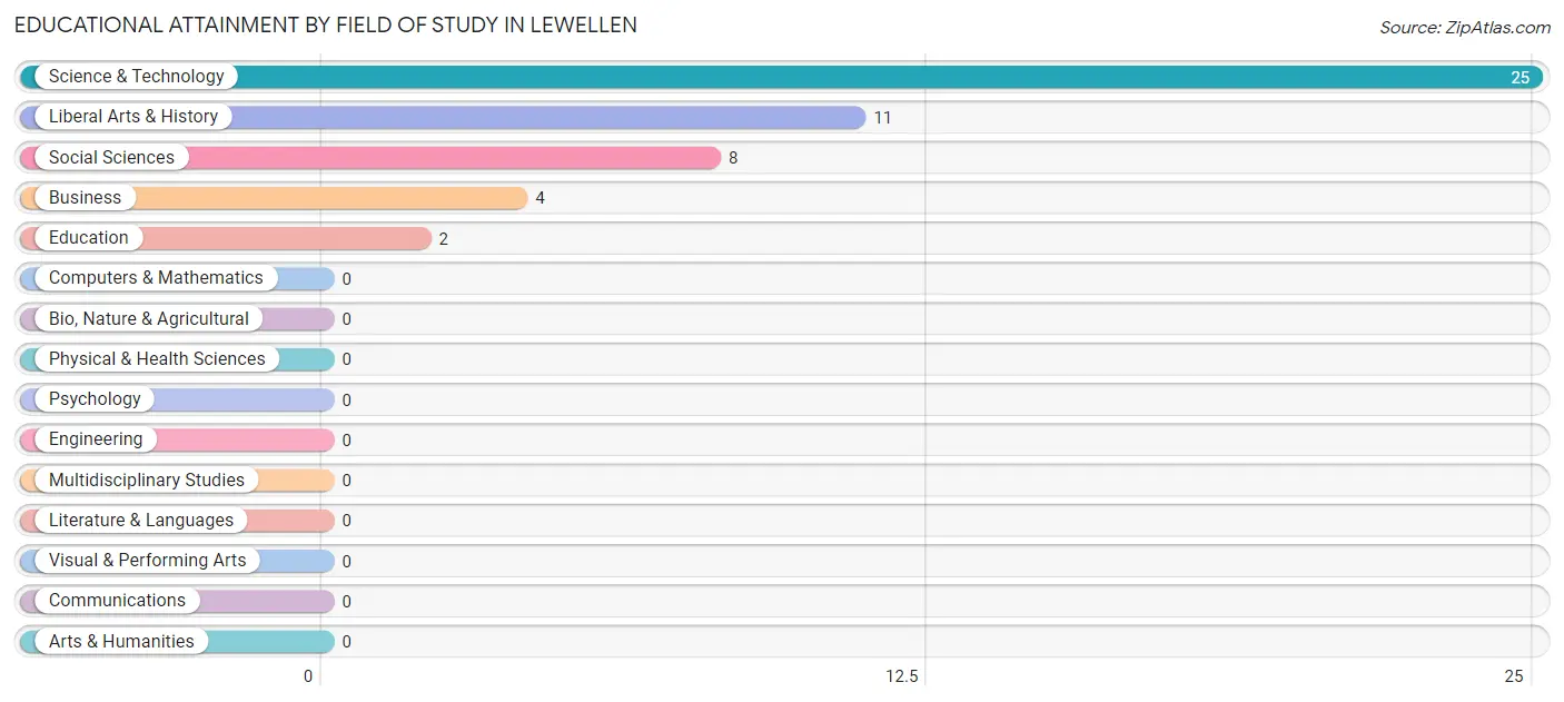 Educational Attainment by Field of Study in Lewellen