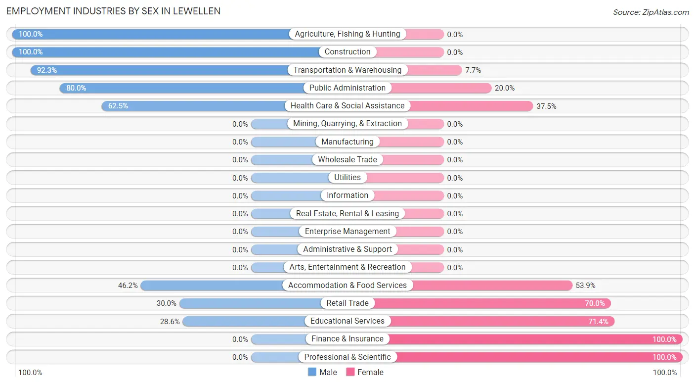 Employment Industries by Sex in Lewellen