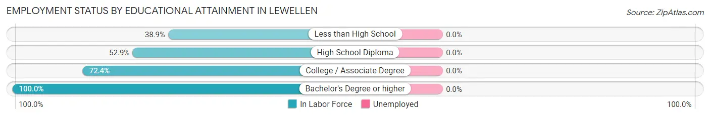 Employment Status by Educational Attainment in Lewellen