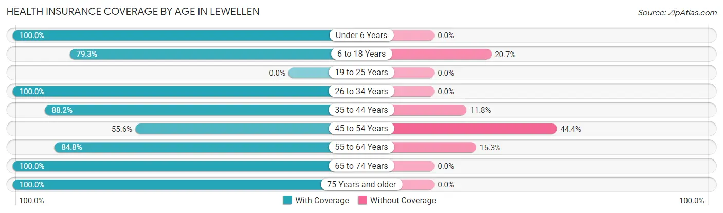 Health Insurance Coverage by Age in Lewellen