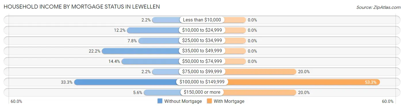 Household Income by Mortgage Status in Lewellen