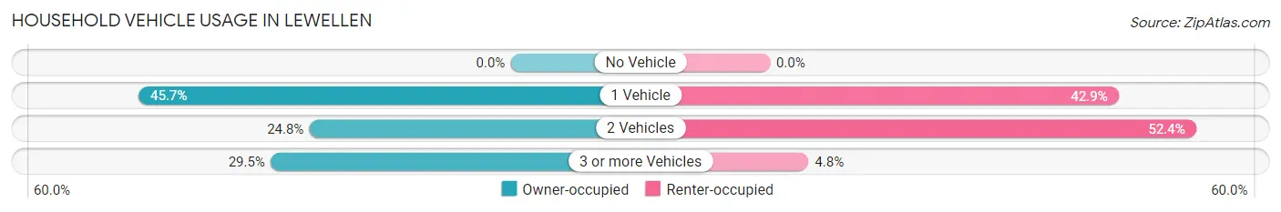 Household Vehicle Usage in Lewellen