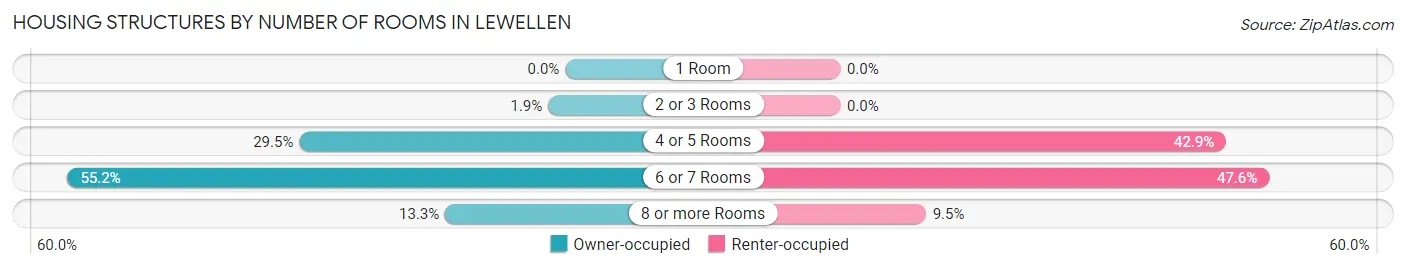 Housing Structures by Number of Rooms in Lewellen