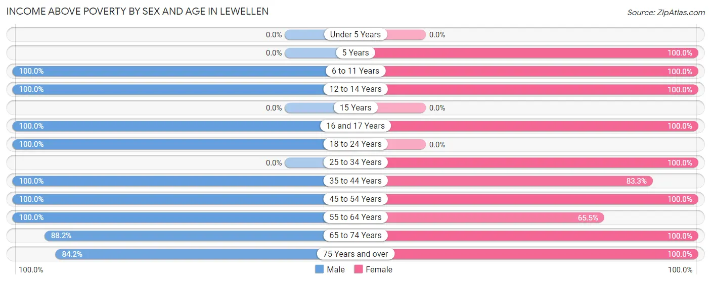 Income Above Poverty by Sex and Age in Lewellen