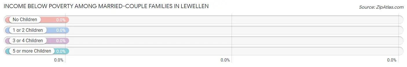 Income Below Poverty Among Married-Couple Families in Lewellen