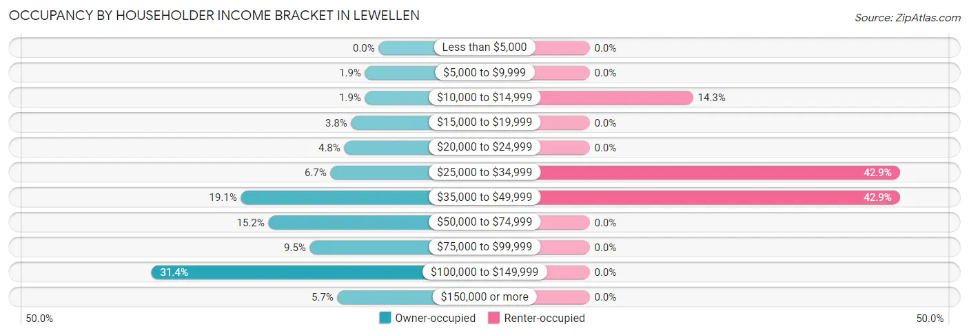 Occupancy by Householder Income Bracket in Lewellen
