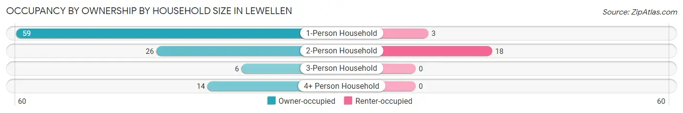 Occupancy by Ownership by Household Size in Lewellen