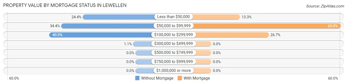 Property Value by Mortgage Status in Lewellen