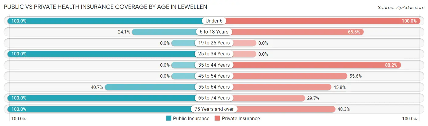 Public vs Private Health Insurance Coverage by Age in Lewellen