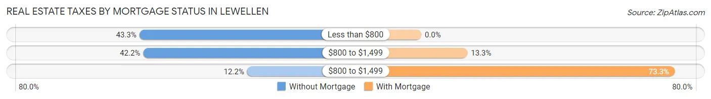 Real Estate Taxes by Mortgage Status in Lewellen