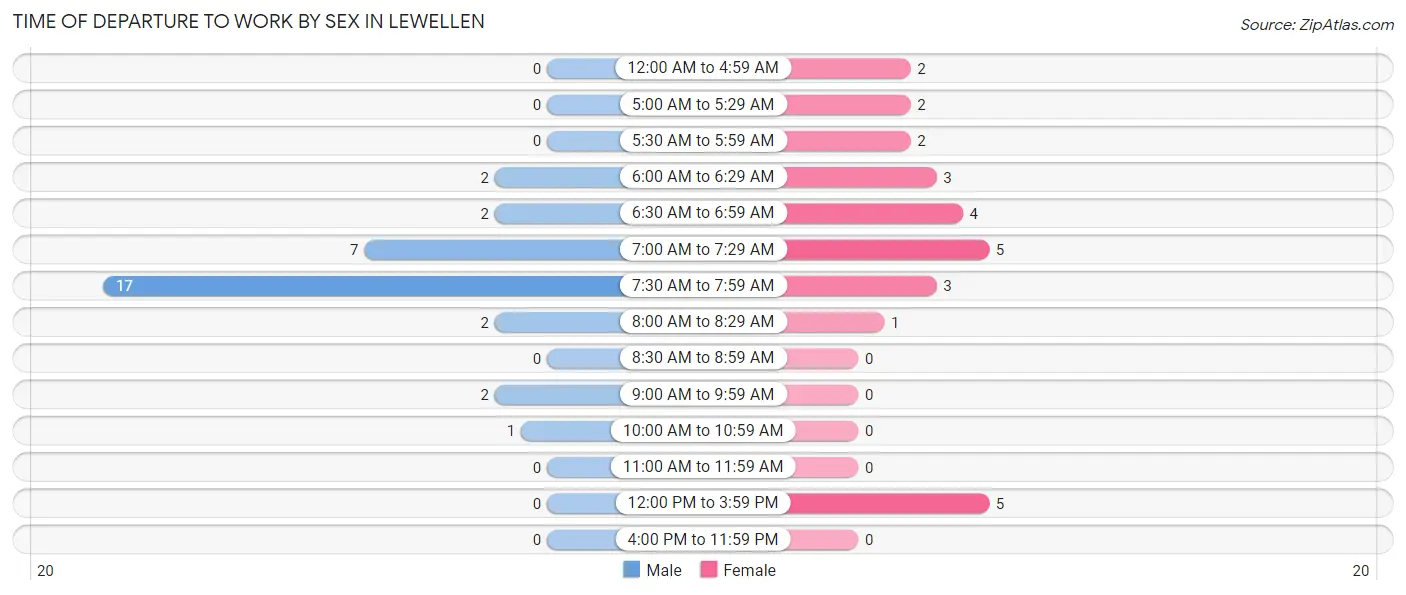 Time of Departure to Work by Sex in Lewellen