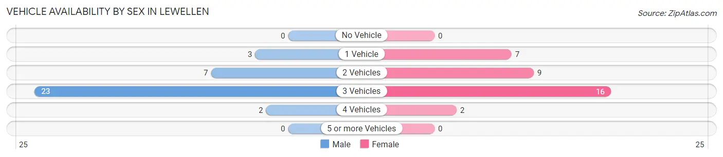 Vehicle Availability by Sex in Lewellen