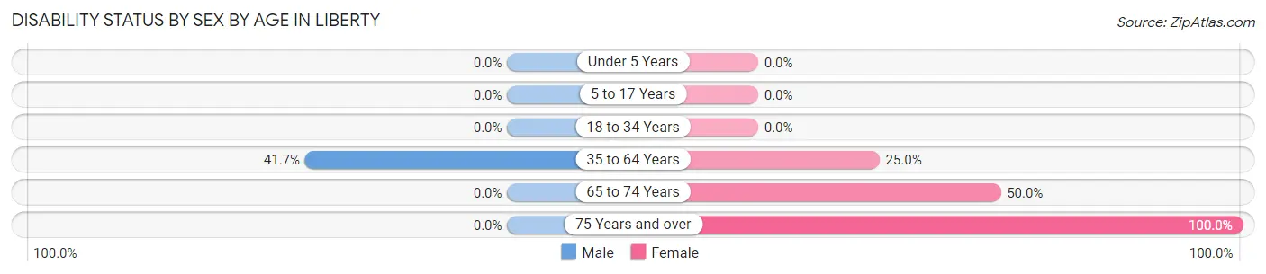 Disability Status by Sex by Age in Liberty