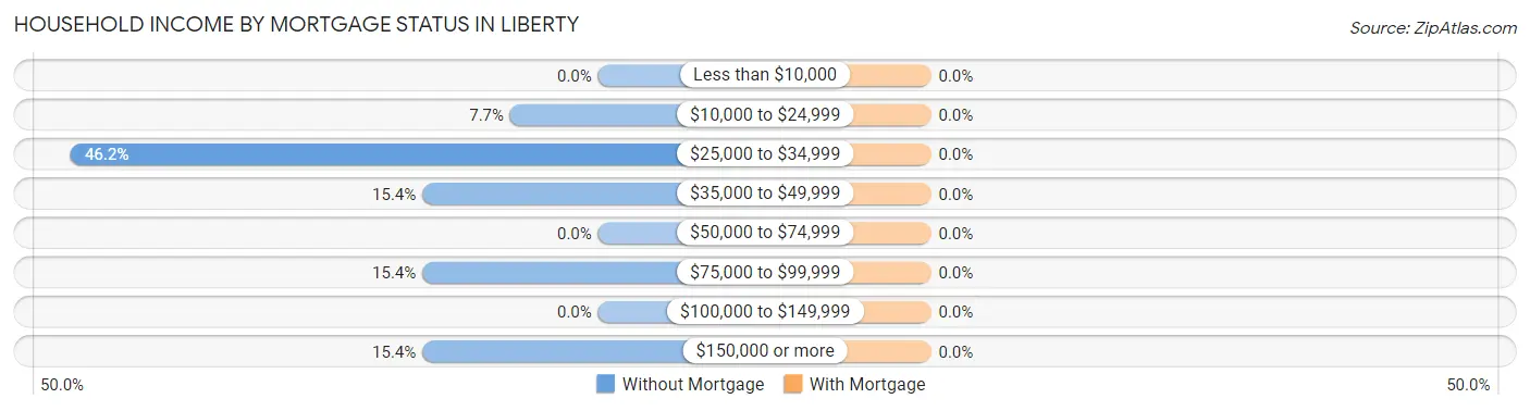 Household Income by Mortgage Status in Liberty