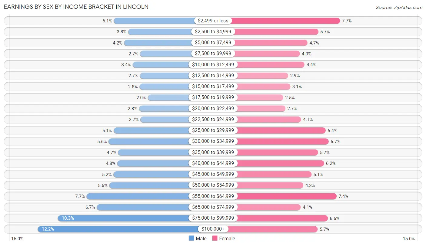 Earnings by Sex by Income Bracket in Lincoln