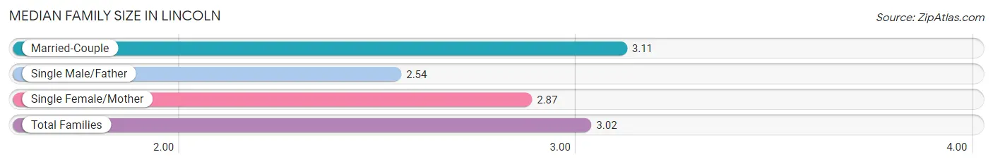 Median Family Size in Lincoln