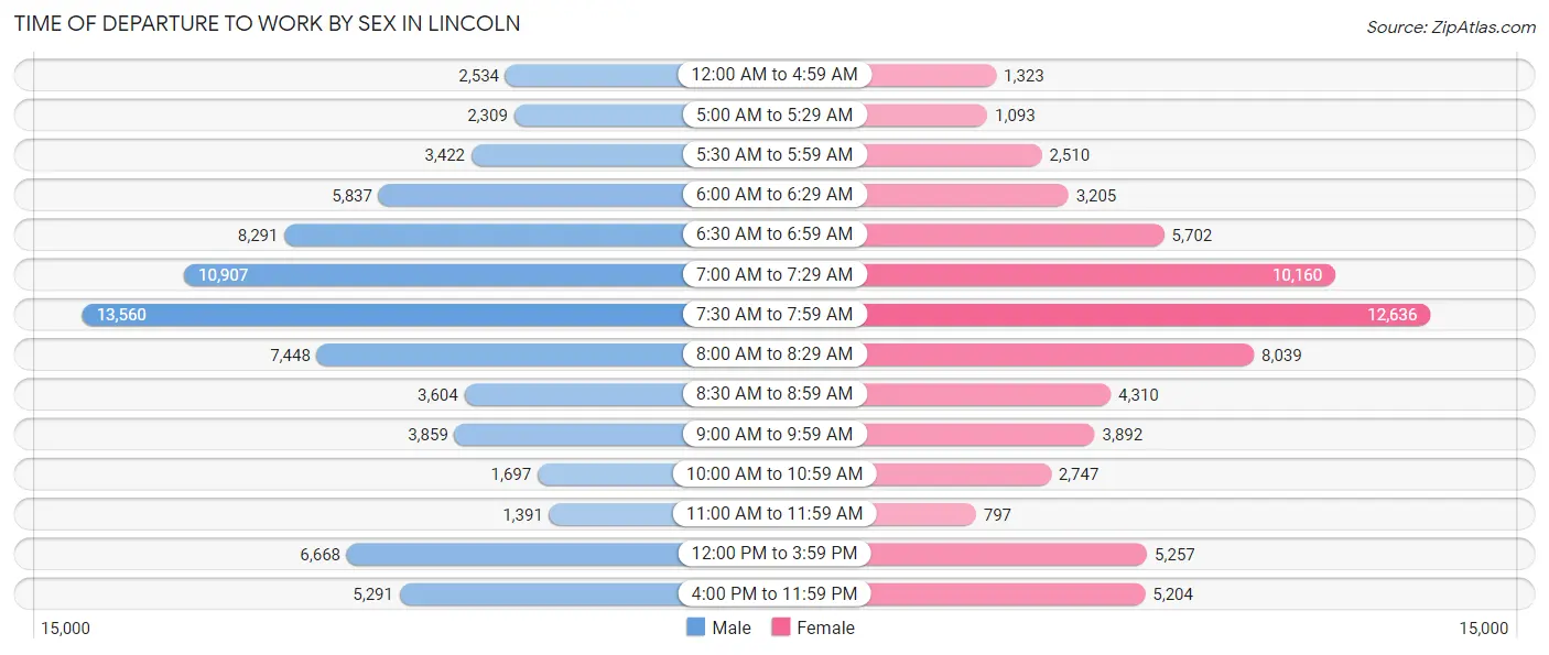 Time of Departure to Work by Sex in Lincoln