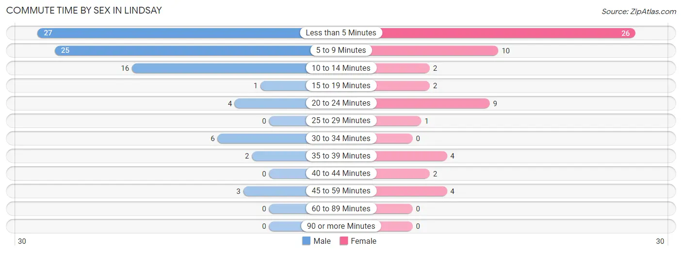 Commute Time by Sex in Lindsay