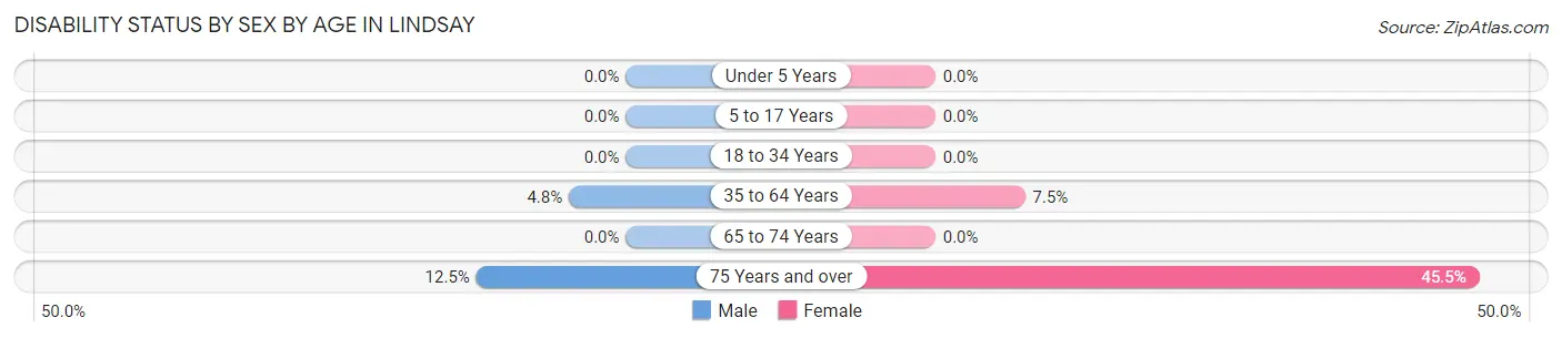 Disability Status by Sex by Age in Lindsay