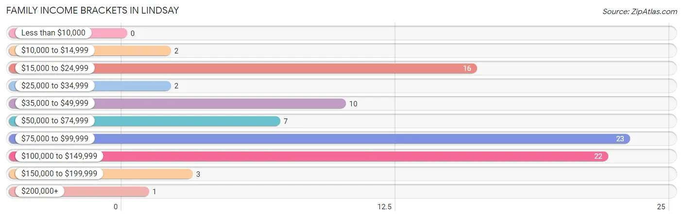 Family Income Brackets in Lindsay