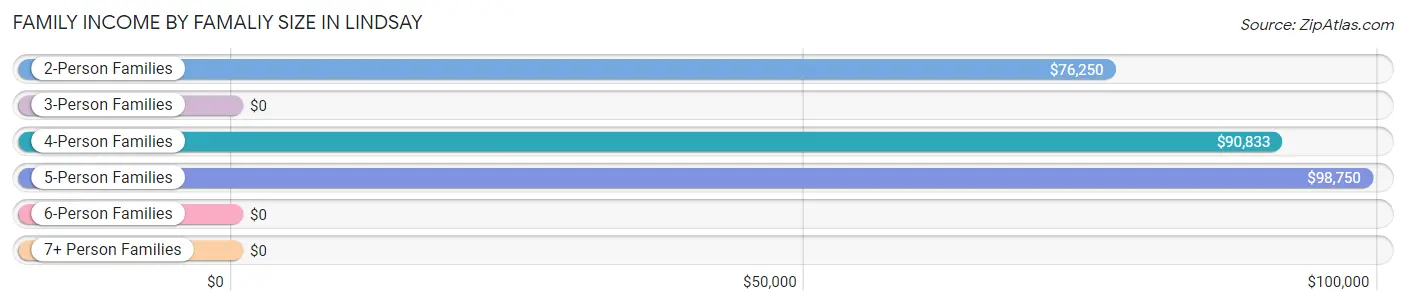 Family Income by Famaliy Size in Lindsay