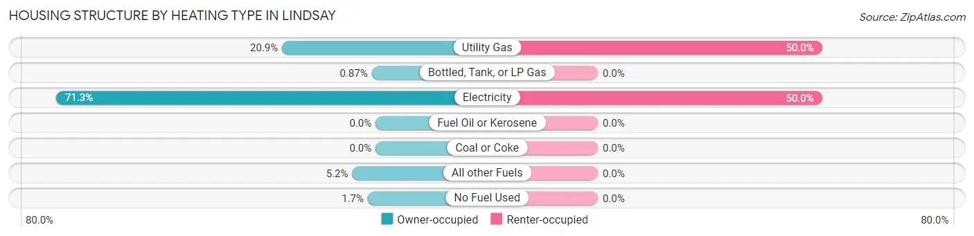 Housing Structure by Heating Type in Lindsay