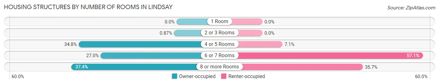 Housing Structures by Number of Rooms in Lindsay