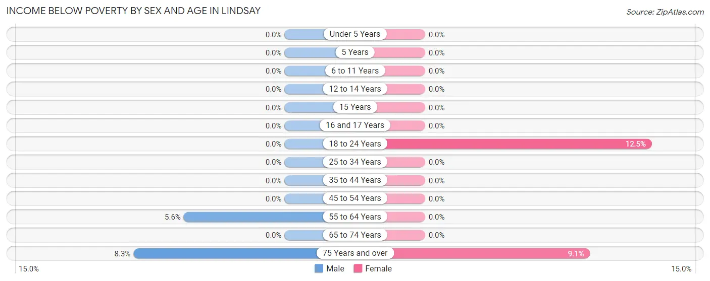 Income Below Poverty by Sex and Age in Lindsay