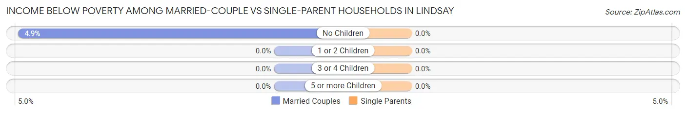 Income Below Poverty Among Married-Couple vs Single-Parent Households in Lindsay