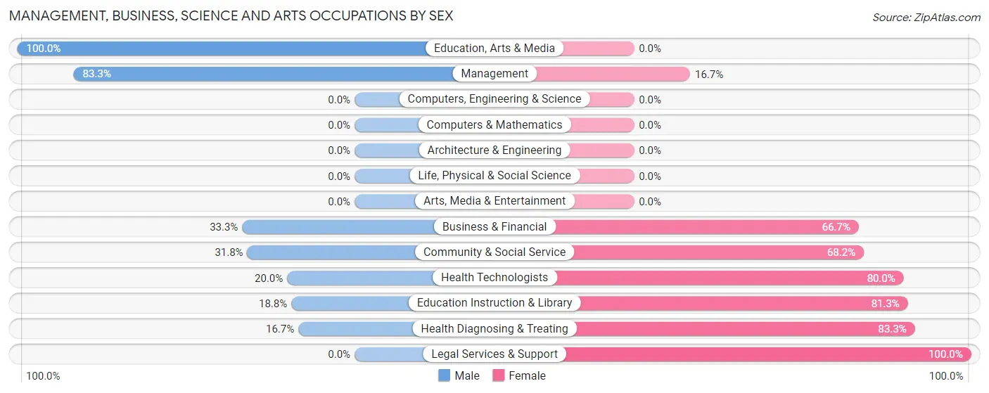 Management, Business, Science and Arts Occupations by Sex in Lindsay