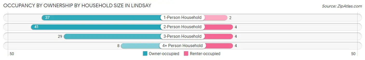 Occupancy by Ownership by Household Size in Lindsay