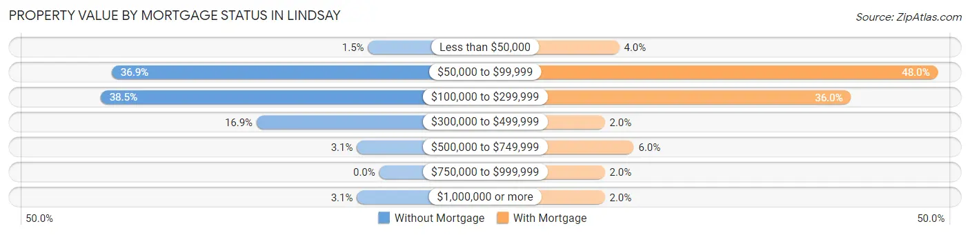 Property Value by Mortgage Status in Lindsay
