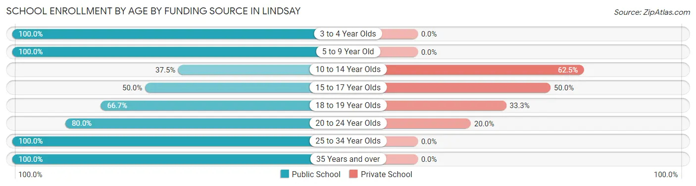 School Enrollment by Age by Funding Source in Lindsay