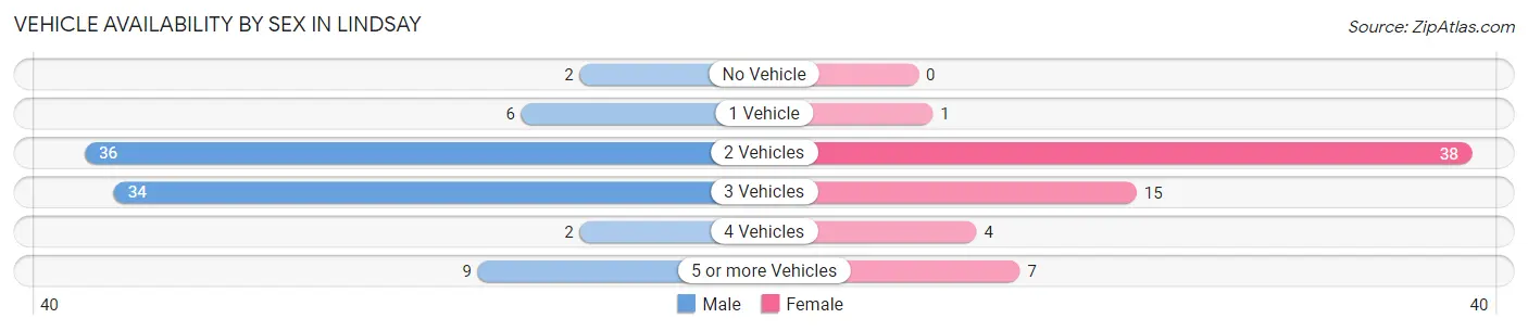 Vehicle Availability by Sex in Lindsay