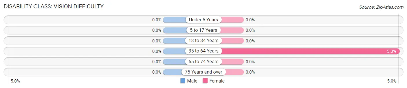 Disability in Lindsay: <span>Vision Difficulty</span>