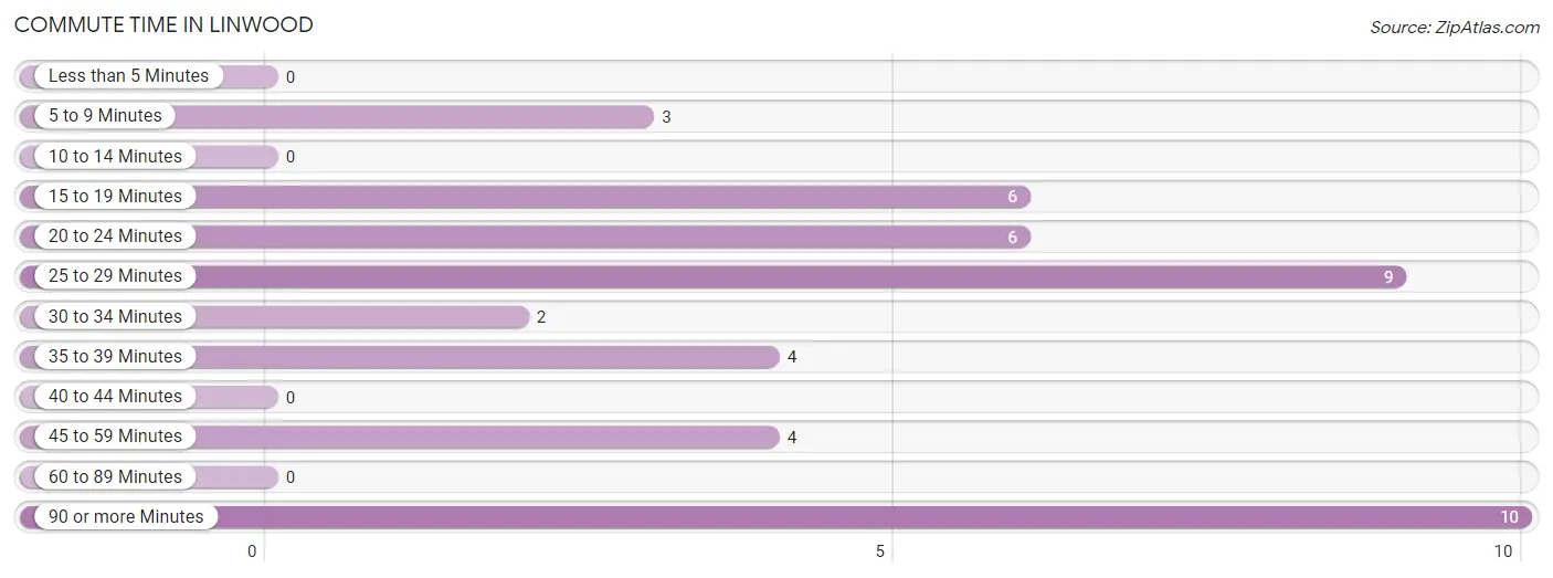 Commute Time in Linwood