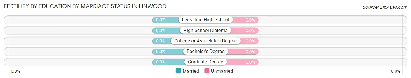 Female Fertility by Education by Marriage Status in Linwood