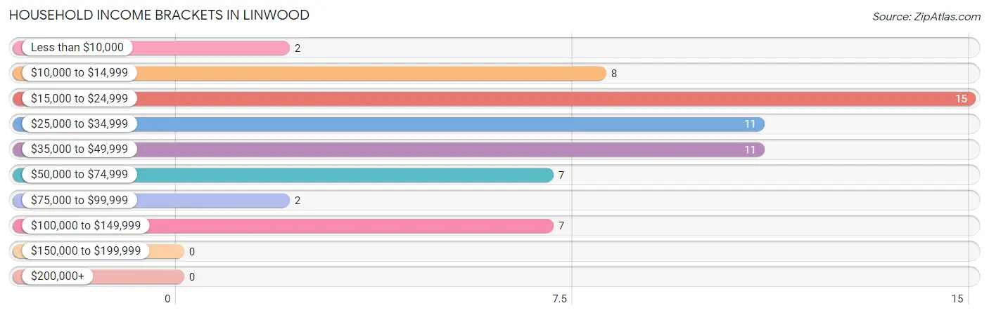 Household Income Brackets in Linwood