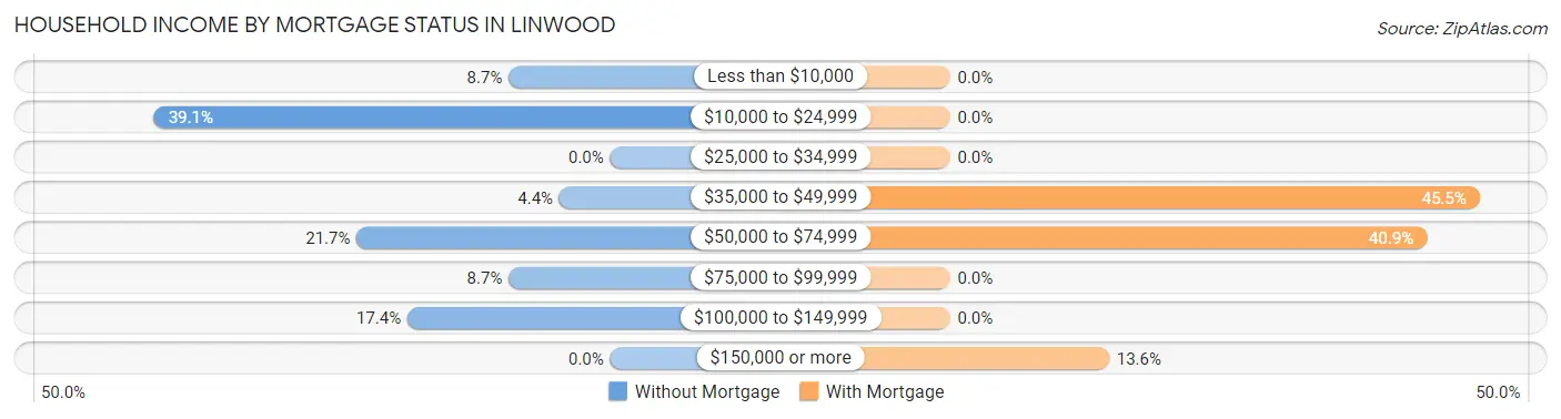 Household Income by Mortgage Status in Linwood