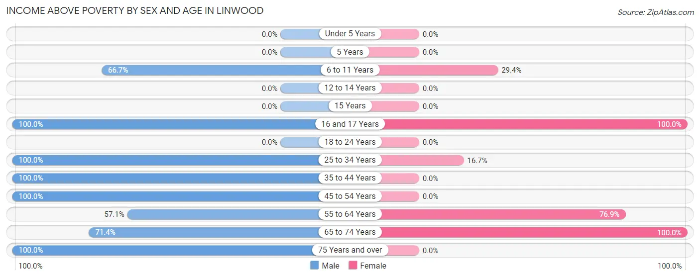 Income Above Poverty by Sex and Age in Linwood