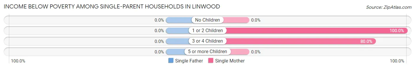 Income Below Poverty Among Single-Parent Households in Linwood