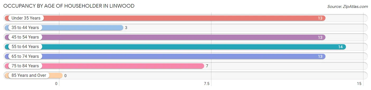 Occupancy by Age of Householder in Linwood