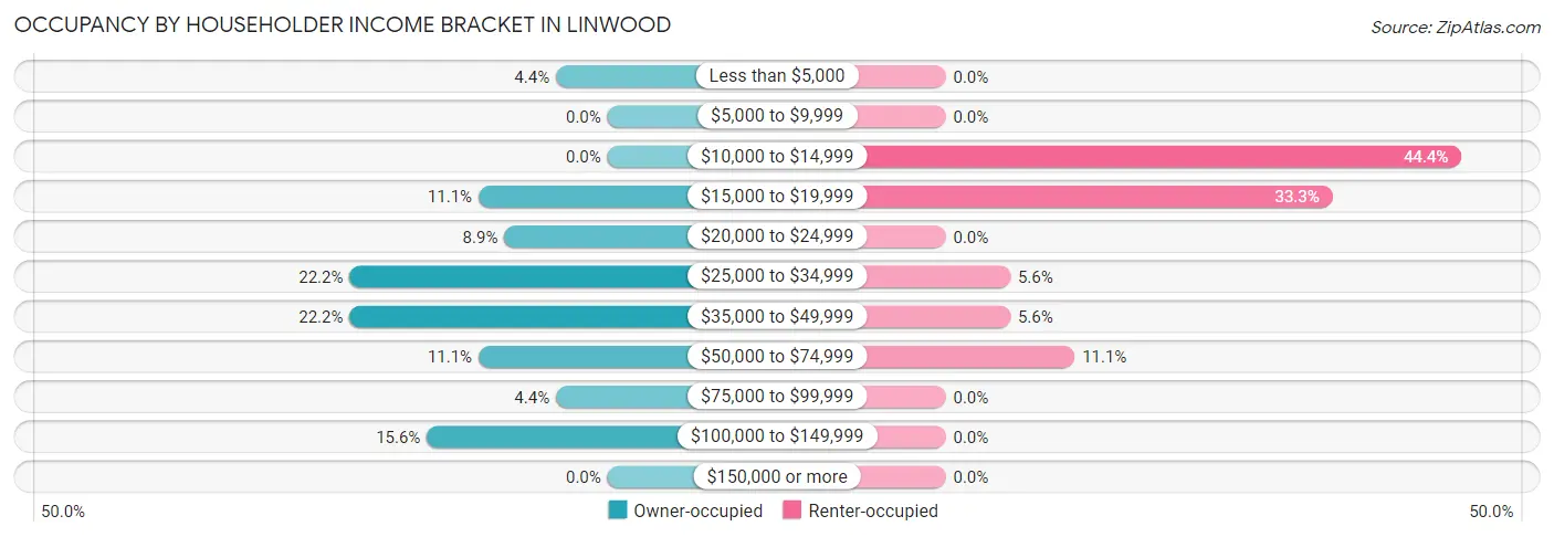 Occupancy by Householder Income Bracket in Linwood