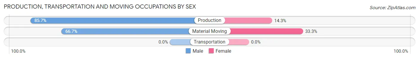 Production, Transportation and Moving Occupations by Sex in Linwood