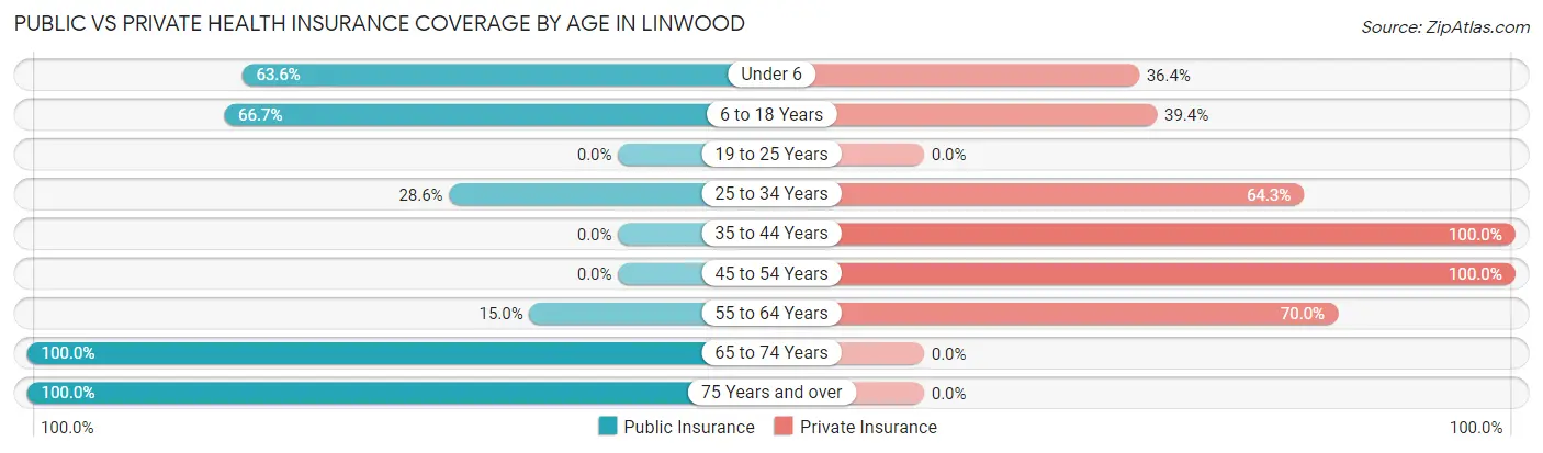 Public vs Private Health Insurance Coverage by Age in Linwood