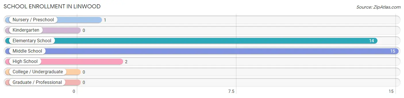 School Enrollment in Linwood